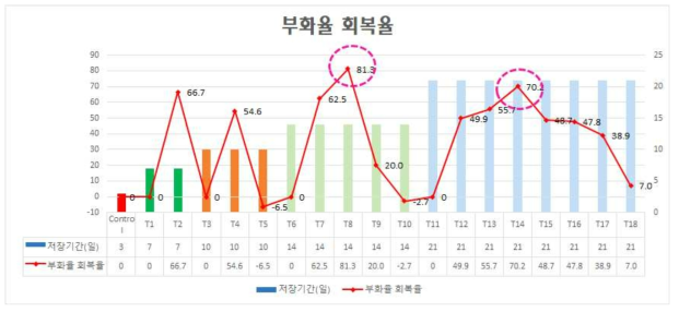 부화율 회복율