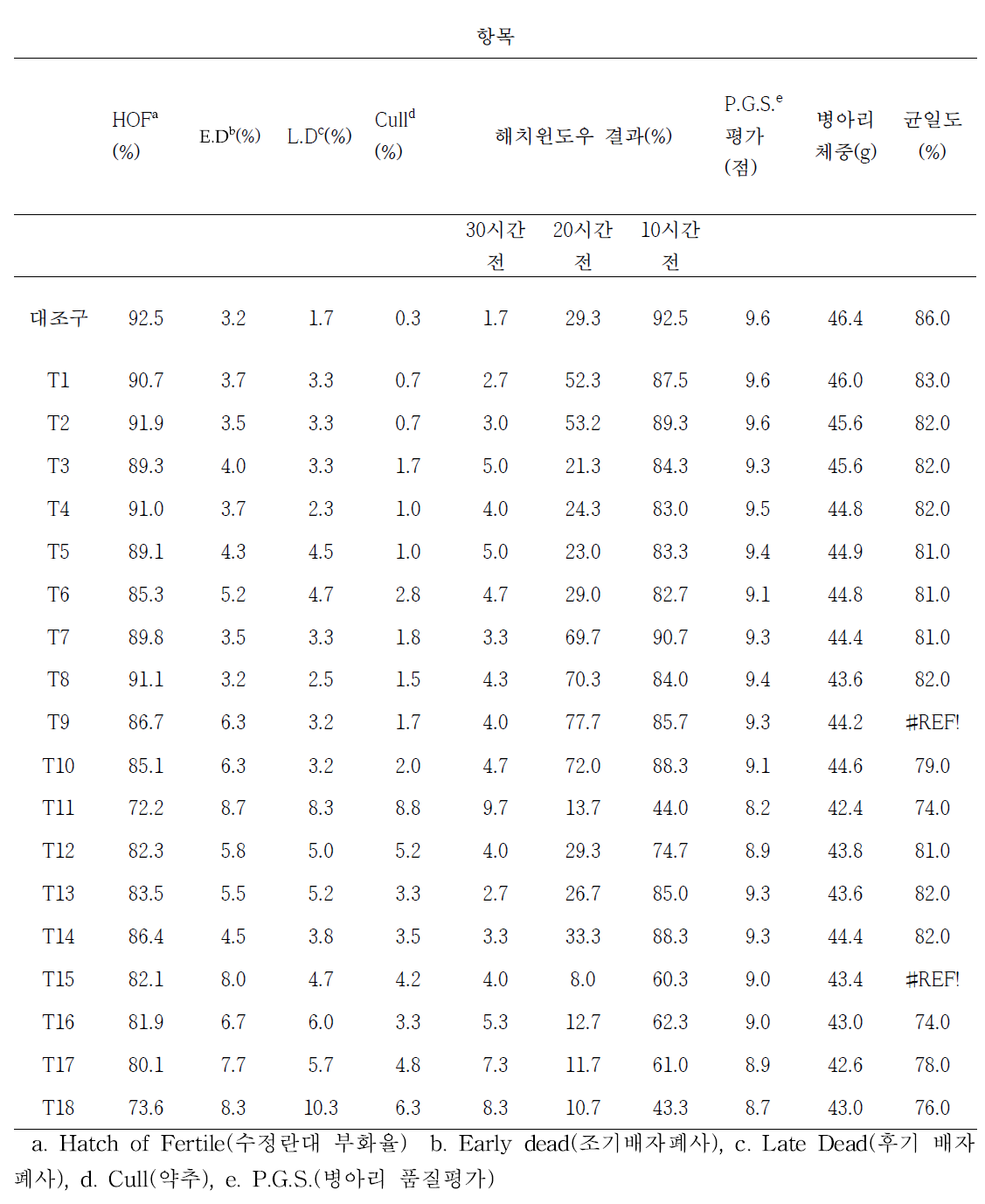 부화분석 결과