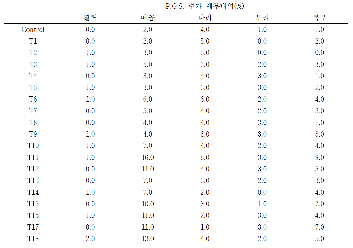 P.G.S. 평가 세부내역