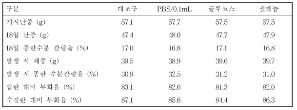 종란 주입 시 물질에 따른 부화율 변화