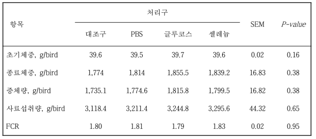 종란 주입 시 물질에 따른 발생 병아리 사양시험 중 생산성 비교