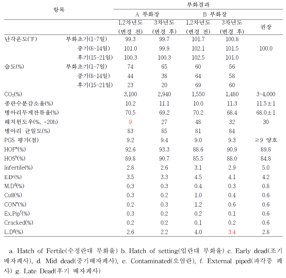 부화기 설정 프로그램 변경 전/후 부화결과