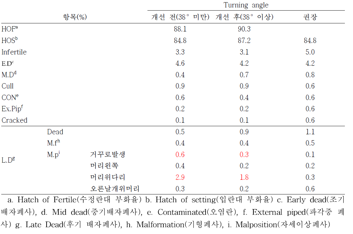 전란각도 개선 전후 부화결과