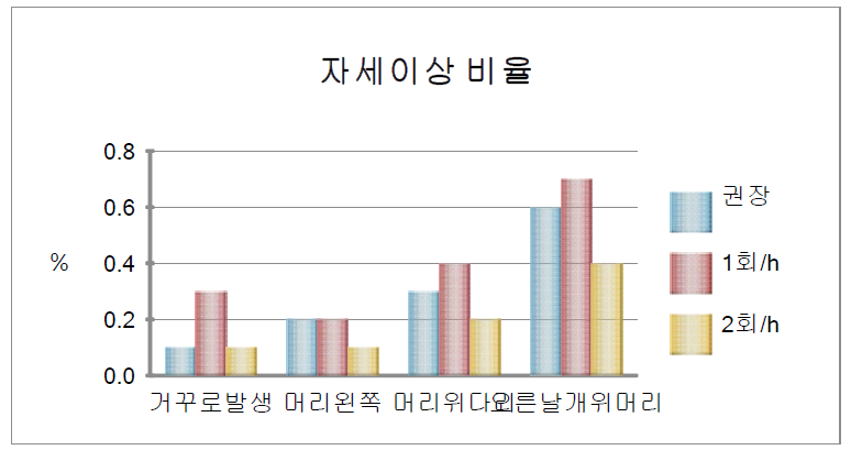 A 부화장 전란횟수 변경 후 자세이상 비율