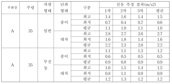 A 부화장 종란운송 중 진동측정 결과