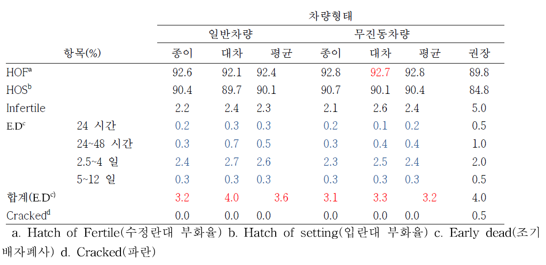 8일령 할란검사 결과