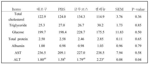 종란 주입 시 물질에 따른 발생 육계 혈액 생화학 비교