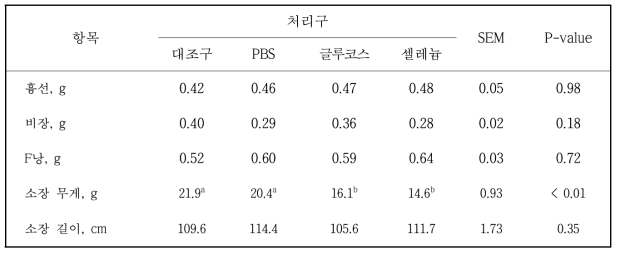 종란물질 급여 발생 병아리의 면역기관 및 소장무게 변화