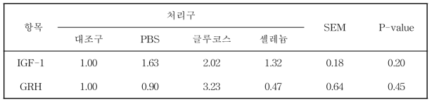 종란물질 급여 발생 병아리 유전자 발현 및 성장 호르몬 변화(3주차)