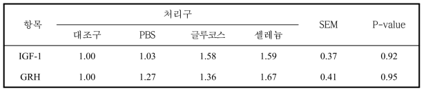 종란물질 급여 발생 병아리 유전자 발현 및 성장 호르몬 변화(5주차)