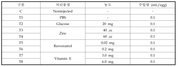 종란영양물질 종류 및 농도