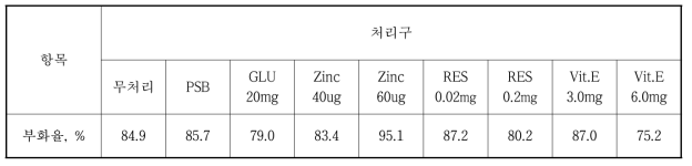 종란영양물질 종류 별 주입에 따른 부화율 비교