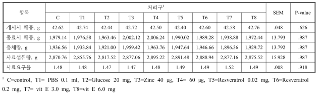 종란 내 면역물질 주입에 따른 부화 후 생산성 비교 (5주차)