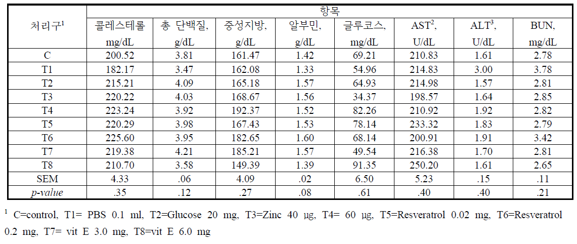 종란 내 면역물질 주입에 따른 혈액생화학 및 혈구 분석