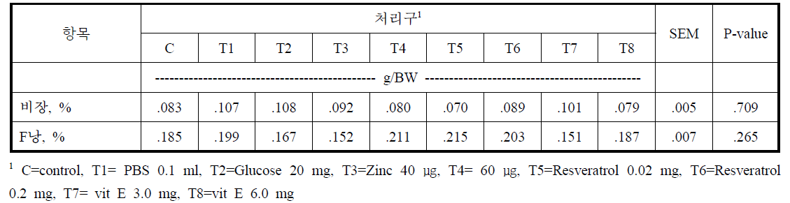 종란 내 면역물질 주입에 따른 면역기관 무게 비교