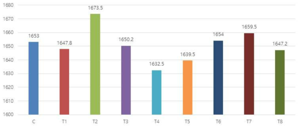 종란영양물질에 따른 육계 생산성 비교 C : control, T1 : PBS 0.1 ml, T2 : Zinc 60ug, T3 : Res 0.02mg, T4 : Vit.E 3.0mg, T5 : Zinc 60ug+ Res 0.02mg , T6 : Res 0.02mg+ Vit.E 3.0mg, T7 : : Res 0.02mg + Vit.E 3.0mg, T8 : Zinc 60ug + + Res 0.02mg +vit E 6.0 mg