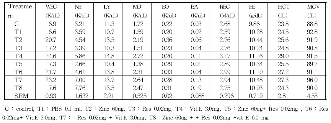 종란영양물질 주입에 따른 육계 혈구 분석