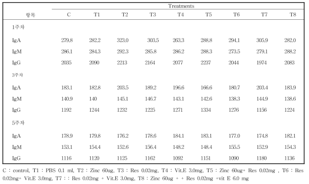 종란영양물질 주입에 따른 육계 혈액 내 면역력 분석