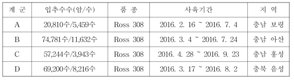 공시동물과 사양관리