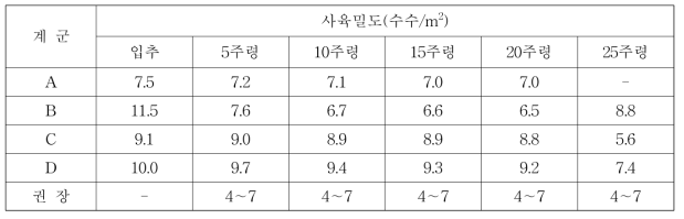 사육밀도