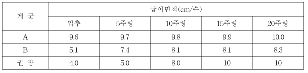 급이면적