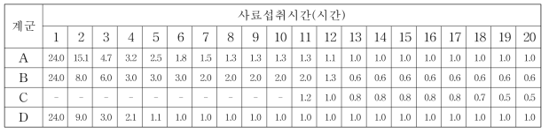 사료 섭취시간