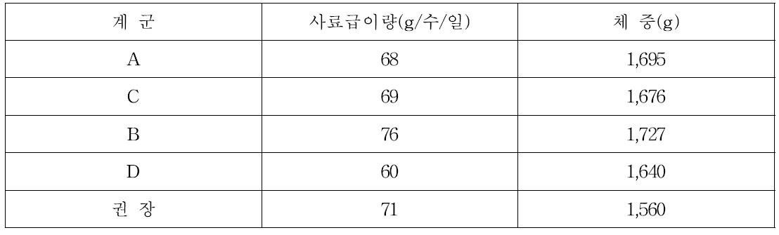 사료급이량과 체중(15주령)