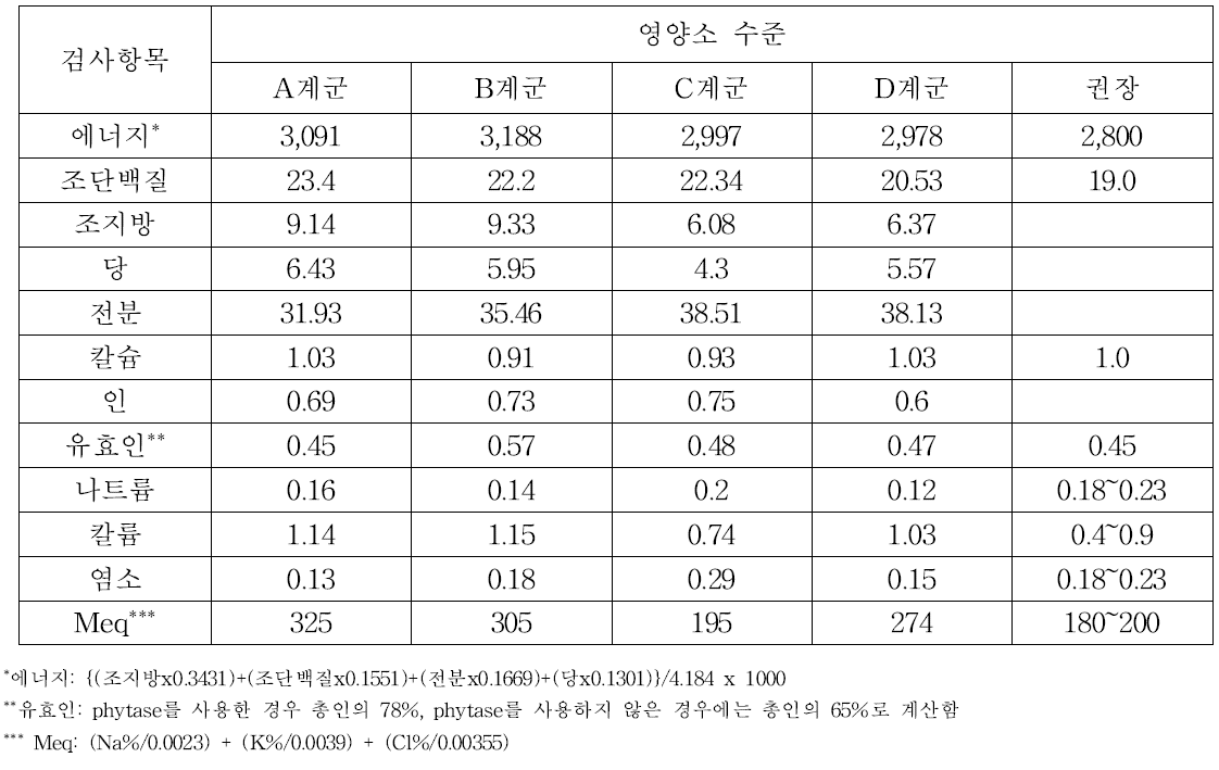 초이사료의 영양소 수준