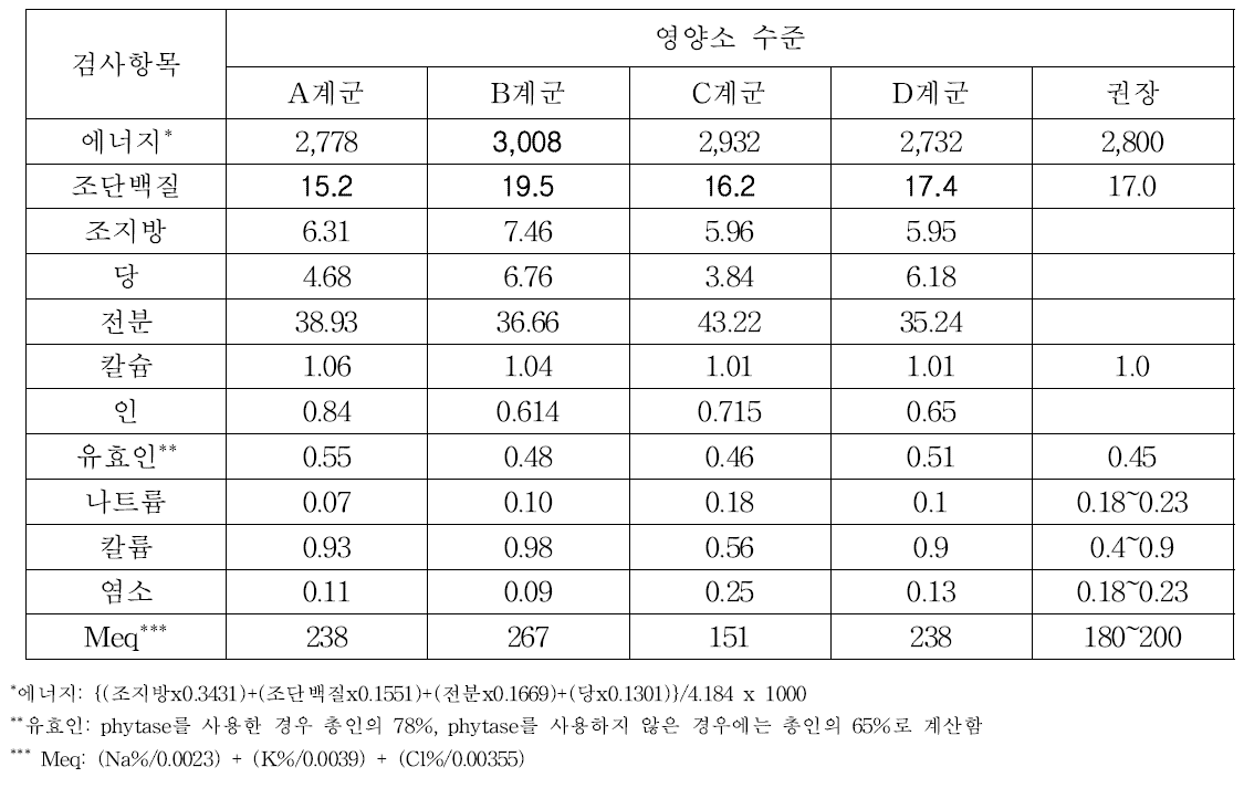 초추사료의 영양소 수준