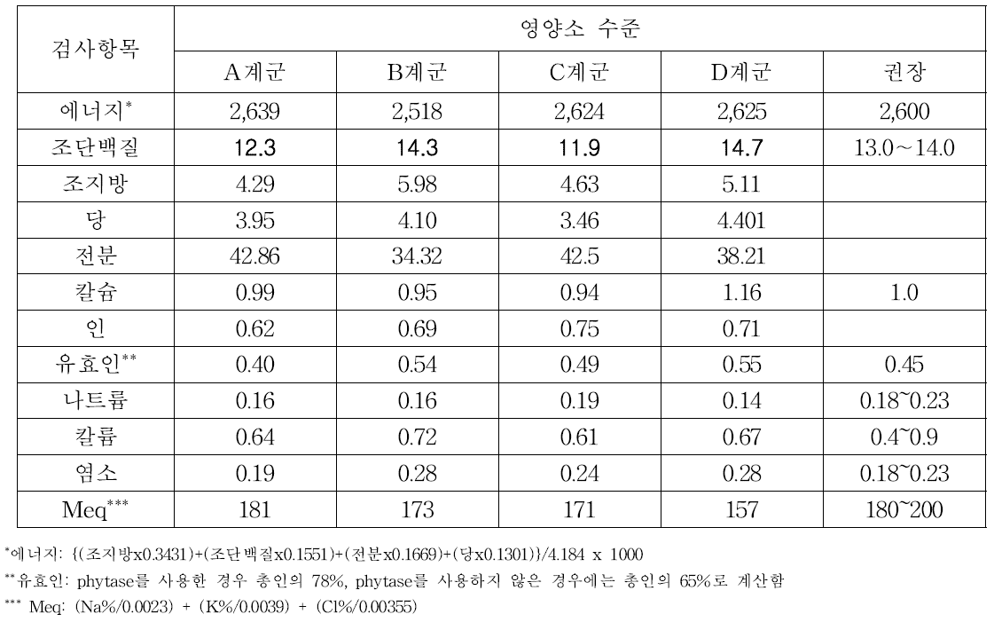 중추사료의 영양소 수준