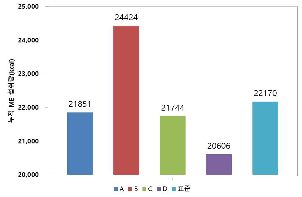 암탉의 총 에너지 섭취량(1∼20주령)