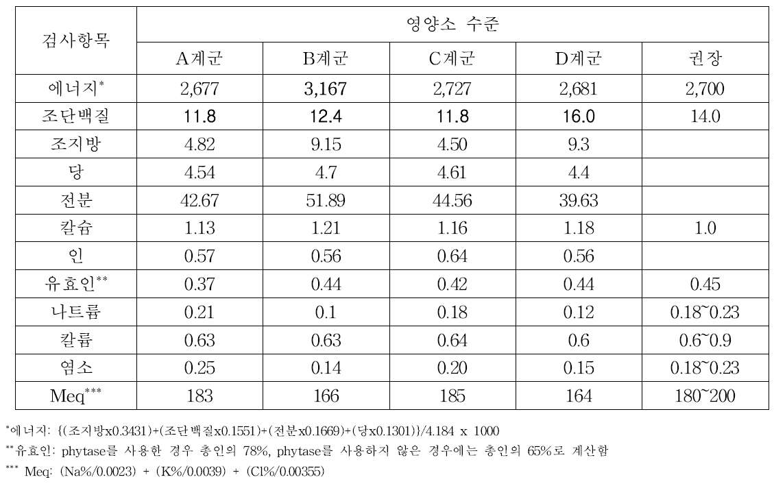 산전사료의 영양소 수준