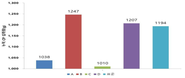 암탉의 총 조단백질 섭취량(1∼20주령)