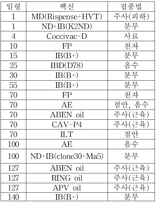 D계군 육성기 백신프로그램