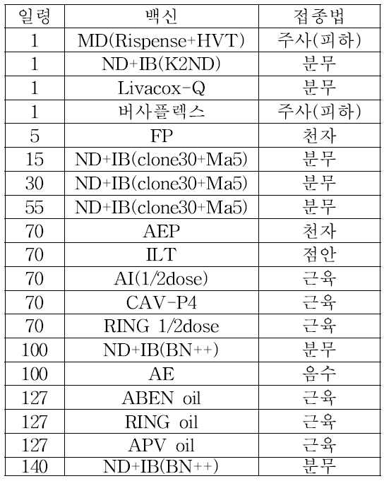 C계군 육성기 백신프로그램