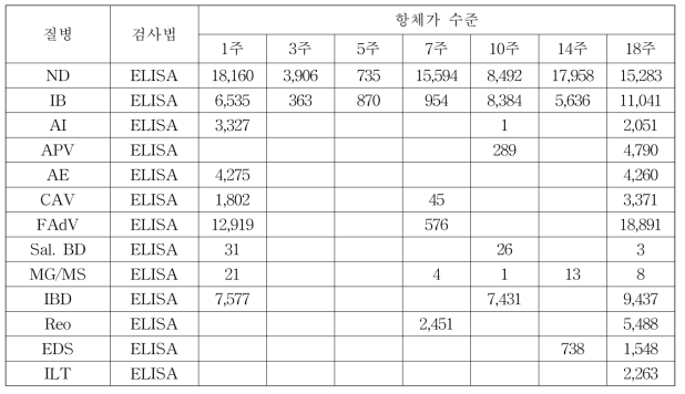 A계군 혈청검사 결과