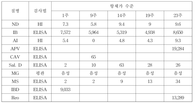 B계군 혈청검사 결과