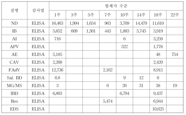 C계군 혈청검사 결과