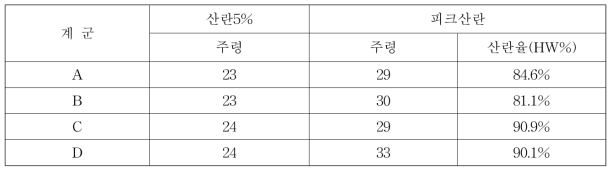 산란5% 도달 주령 및 피크산란 시점 및 산란율