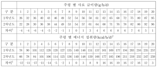 A계군 암탉 사료급이량