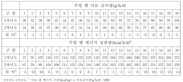 B계군 암탉 사료급이량