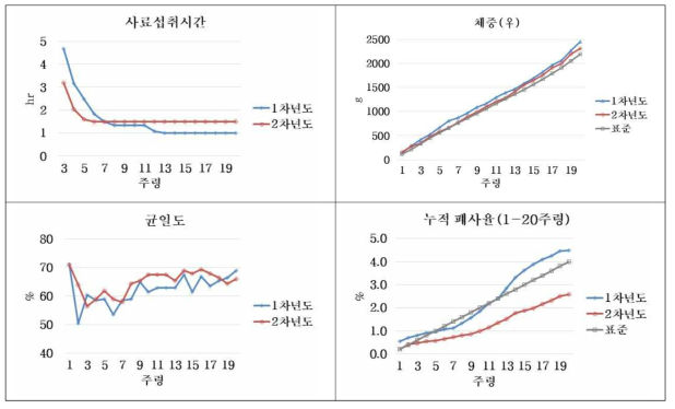 A계군의 사료섭취시간, 체중, 균일도 및 폐사율 비교