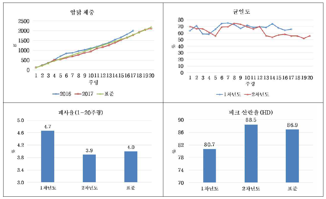 B계군의 사료섭취시간, 체중, 균일도 및 폐사율 비교