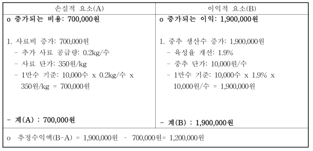 A계군의 경제성분석 결과