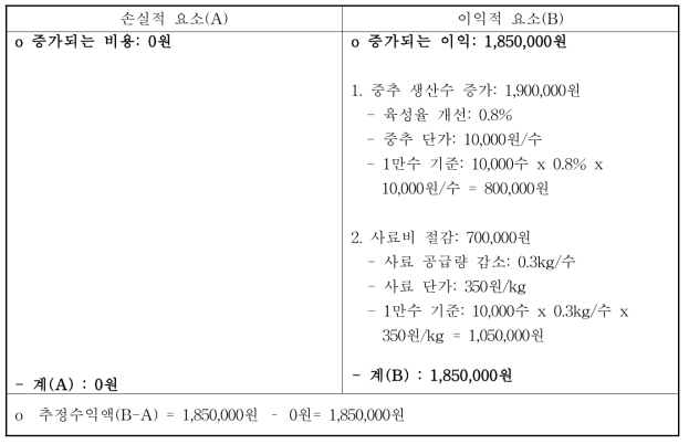 B계군의 경제성분석 결과