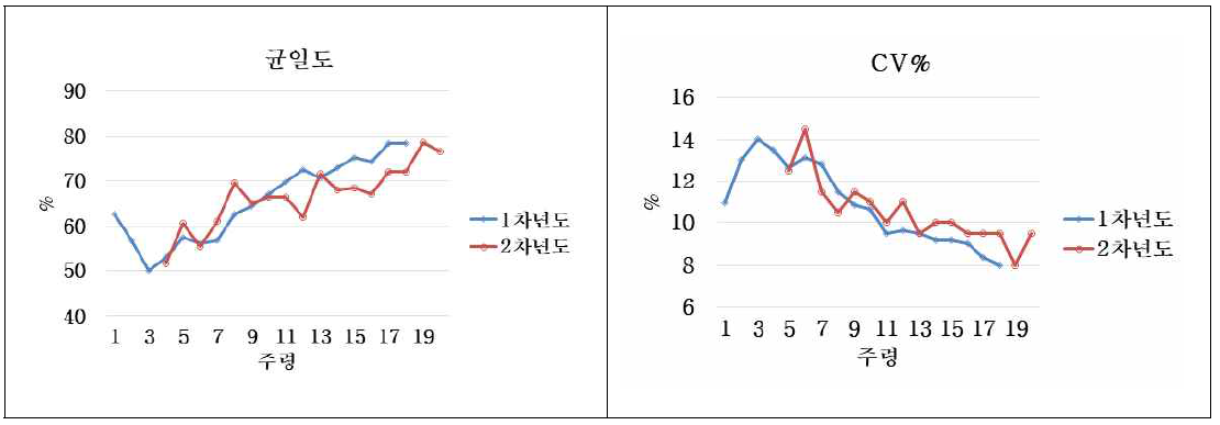 콕시듐 백신접종 방법 별 균일도 및 CV% 비교