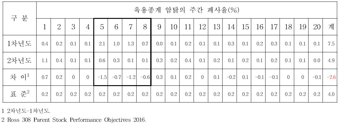 콕시듐 백신접종 방법 별 폐사율 비교