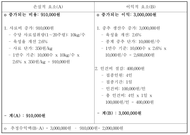 콕시듐 백신접종방법 변경에 따른 경제성분석 결과