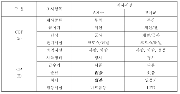 계사시설 조사결과