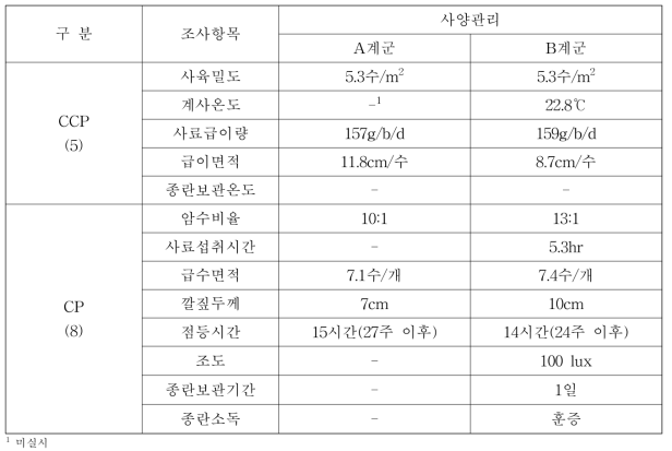 사양관리 조사결과